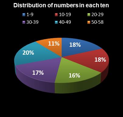 statistics Lotto Distribution of numbers in each ten