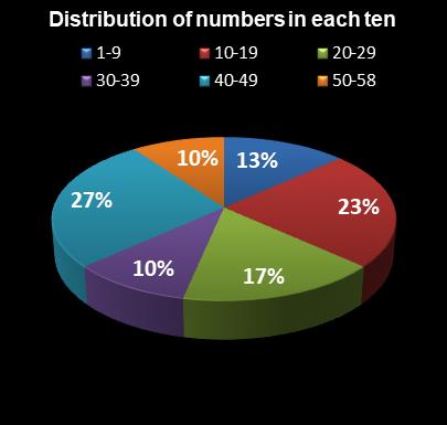 statistics Lotto Distribution of numbers in each ten