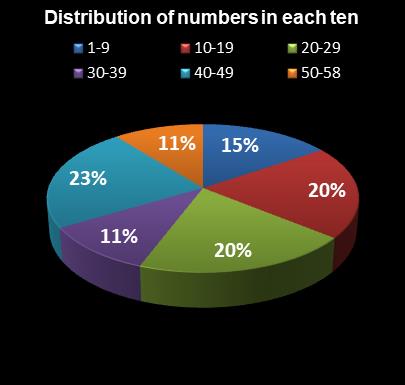 statistics Lotto Distribution of numbers in each ten