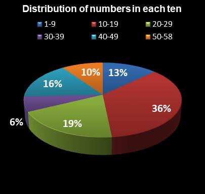 statistics Lotto Distribution of numbers in each ten