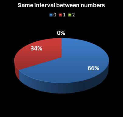 statistics Lotto Same interval between numbers
