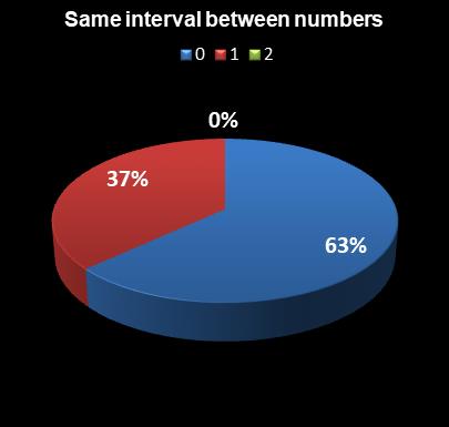 statistics Lotto Same interval between numbers