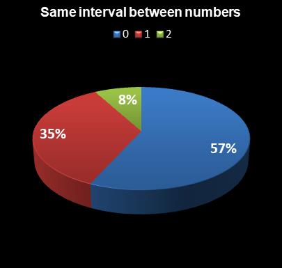 statistics Lotto Same interval between numbers