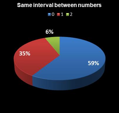 statistics Lotto Same interval between numbers