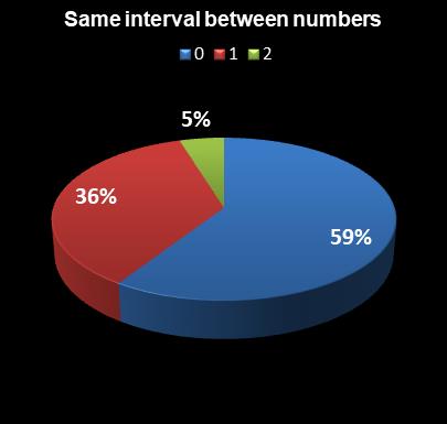 statistics Lotto Same interval between numbers