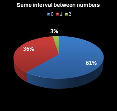 statistics Lotto Same interval between numbers