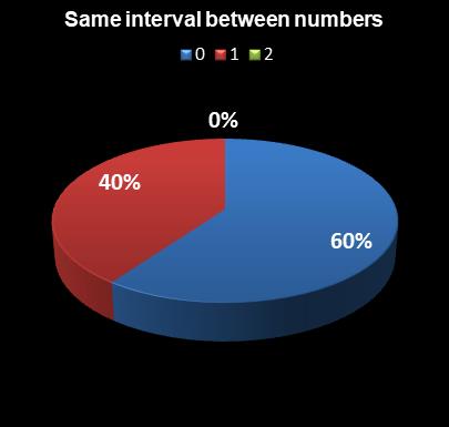statistics Lotto Same interval between numbers