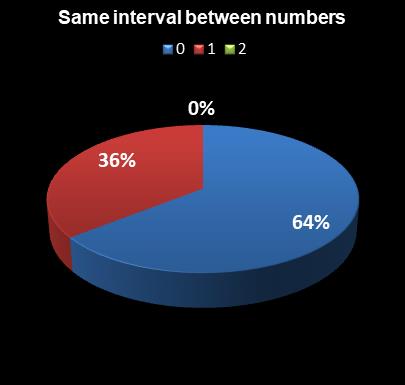statistics Lotto Same interval between numbers
