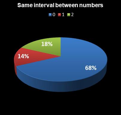 statistics Lotto Same interval between numbers