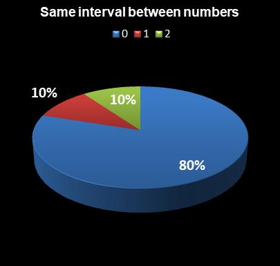 statistics Lotto Same interval between numbers