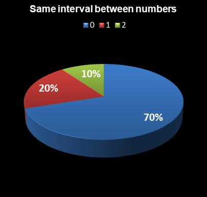 statistics Lotto Same interval between numbers