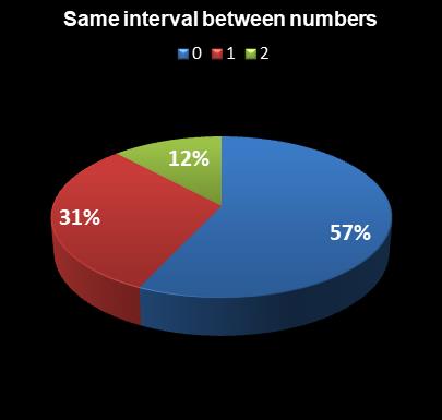 statistics Lotto Same interval between numbers