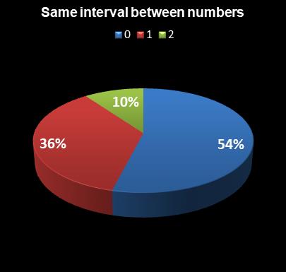 statistics Lotto Same interval between numbers