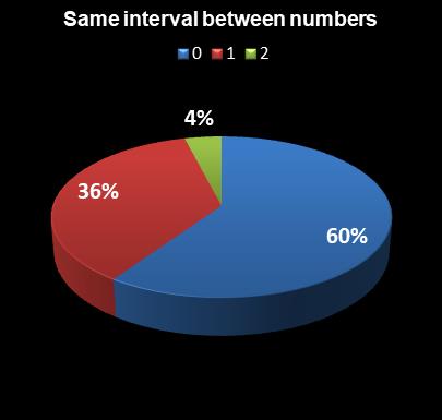 statistics Lotto Same interval between numbers