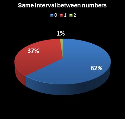 statistics Lotto Same interval between numbers