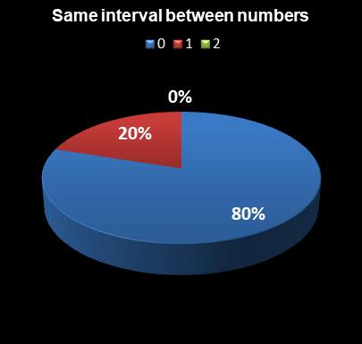statistics Lotto Same interval between numbers