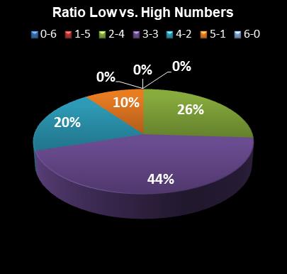 statistics Lotto Ratio Low vs. High Numbers