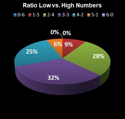 statistics Lotto Ratio Low vs. High Numbers