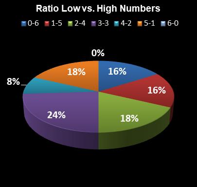 statistics Lotto Ratio Low vs. High Numbers
