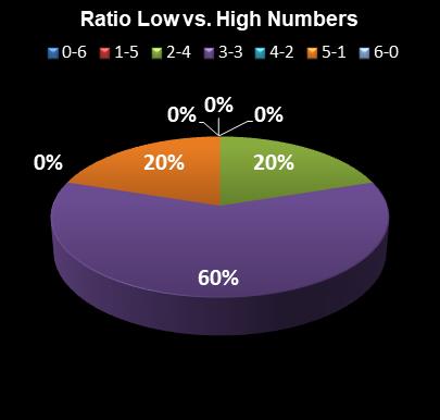 statistics Lotto Ratio Low vs. High Numbers