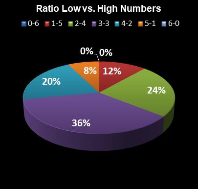 statistics Lotto Ratio Low vs. High Numbers