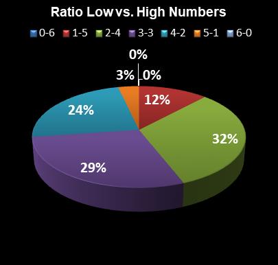 statistics Lotto Ratio Low vs. High Numbers