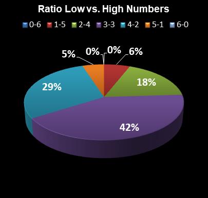 statistics Lotto Ratio Low vs. High Numbers