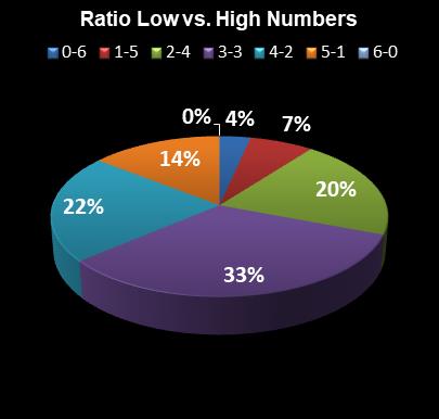 statistics Lotto Ratio Low vs. High Numbers