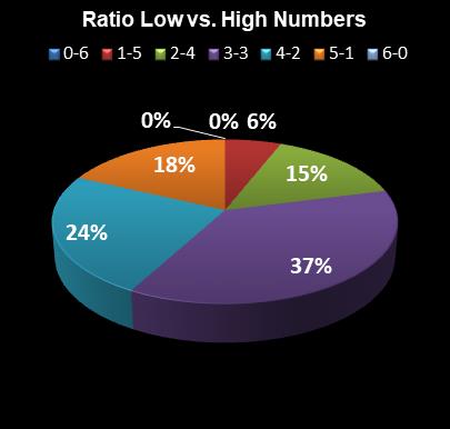 statistics Lotto Ratio Low vs. High Numbers