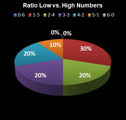 statistics Lotto Ratio Low vs. High Numbers