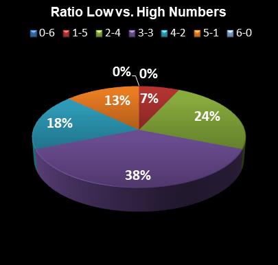 statistics Lotto Ratio Low vs. High Numbers