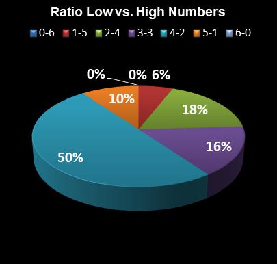 statistics Lotto Ratio Low vs. High Numbers