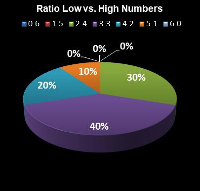 statistics Lotto Ratio Low vs. High Numbers