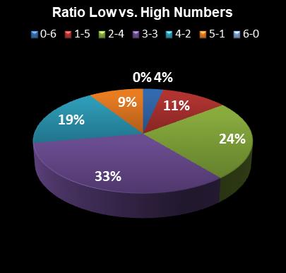 statistics Lotto Ratio Low vs. High Numbers