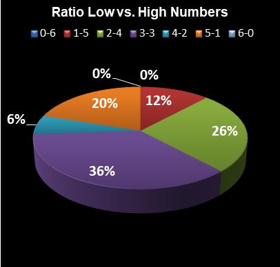 statistics Lotto Ratio Low vs. High Numbers