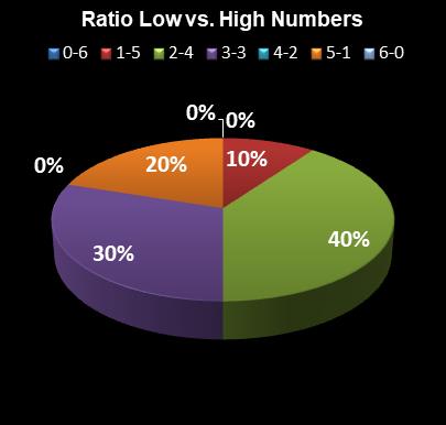 statistics Lotto Ratio Low vs. High Numbers