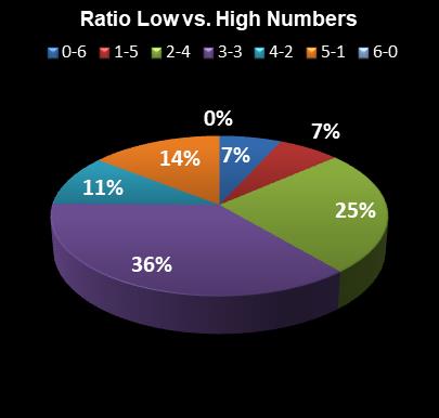 statistics Lotto Ratio Low vs. High Numbers