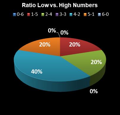 statistics Lotto Ratio Low vs. High Numbers
