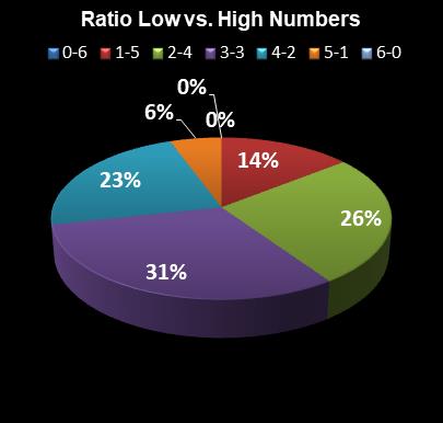 statistics Lotto Ratio Low vs. High Numbers