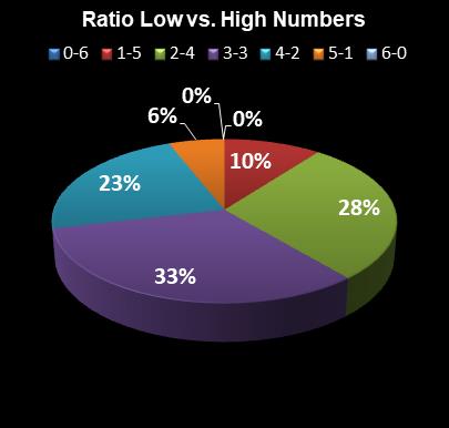 statistics Lotto Ratio Low vs. High Numbers