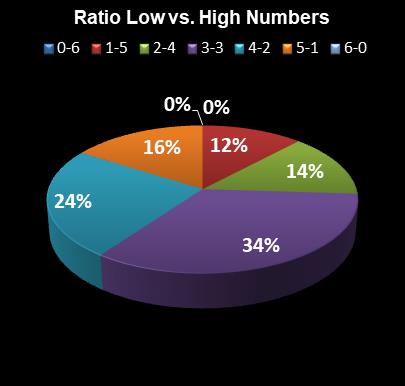 statistics Lotto Ratio Low vs. High Numbers