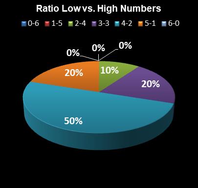 statistics Lotto Ratio Low vs. High Numbers