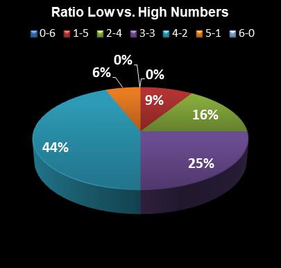 statistics Lotto Ratio Low vs. High Numbers