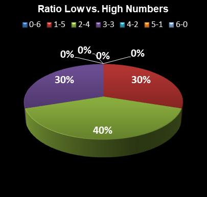 statistics Lotto Ratio Low vs. High Numbers