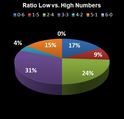 statistics Lotto Ratio Low vs. High Numbers
