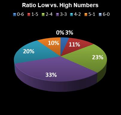 statistics Lotto Ratio Low vs. High Numbers