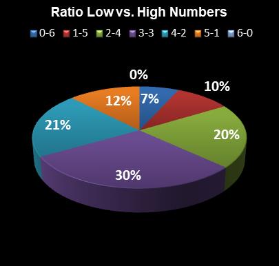 statistics Lotto Ratio Low vs. High Numbers