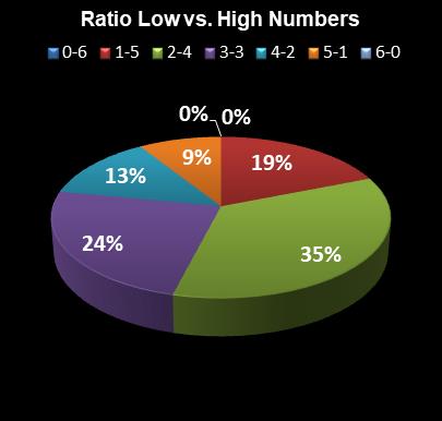 statistics Lotto Ratio Low vs. High Numbers