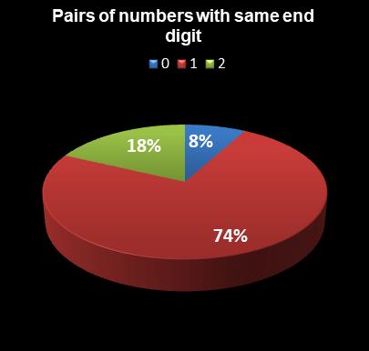 statistics Lotto Pairs of numbers with same end digit