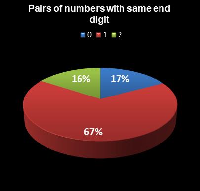 statistics Lotto Pairs of numbers with same end digit